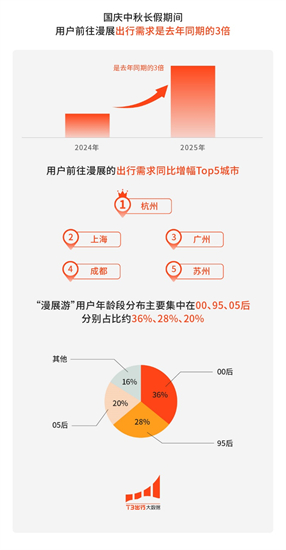T3齣行國慶中秋長假數據：紅色景點出行需求同比增長40%_fororder_16