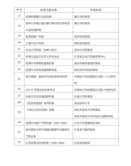 江蘇公佈第一批《江蘇檔案文獻遺産名錄》 32項檔案文獻入選_fororder_微信圖片_20251229102636_667_239