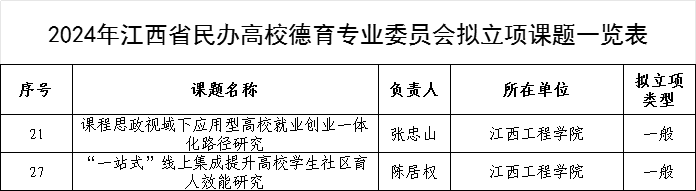 江西工程學院：碩果挂滿金秋 榮譽接踵而至