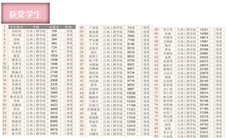 江西工程學院學生在全國ETF菁英挑戰賽中榮獲二等獎18項、三等獎63項