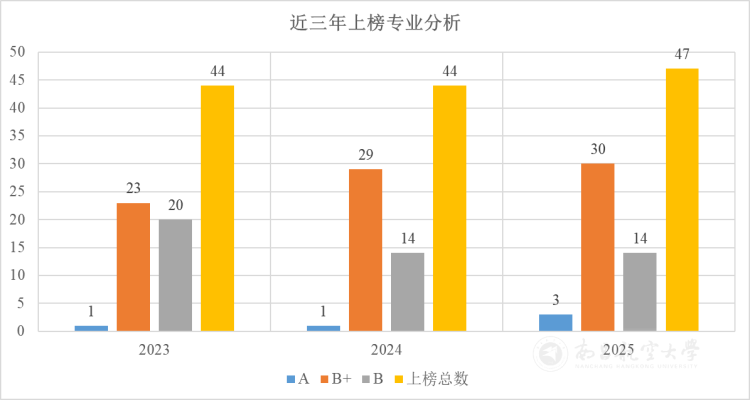 南昌航空大學在2025軟科中國大學專業排名中創佳績 上榜專業數量與品質穩步提升_fororder_喜報！南昌航空大學在2025軟科中國大學專業排名中創佳績1