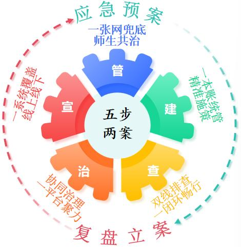 江西農業大學南昌商學院：“五步兩案”護航青春