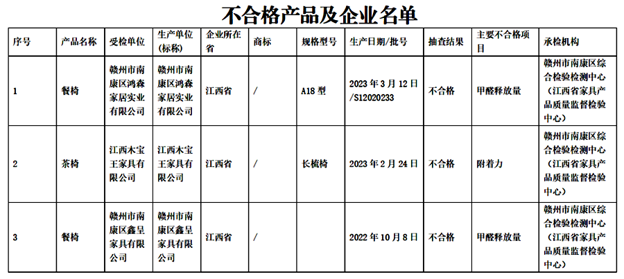 江西省抽查一批木制傢具産品 發現不合格産品21批次_fororder_51