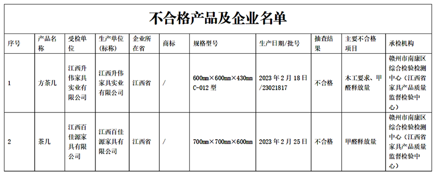 江西省抽查一批木制傢具産品 發現不合格産品21批次_fororder_54