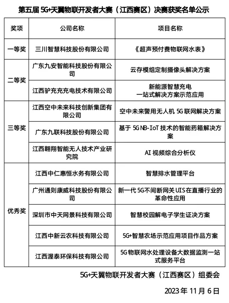 第五屆5G+天翼物聯開發者大賽（江西賽區）決賽圓滿落幕_fororder_102
