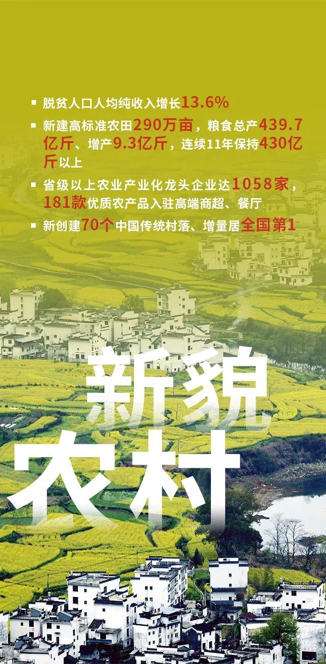 速讀江西政府工作報告要點！今年將這麼幹！