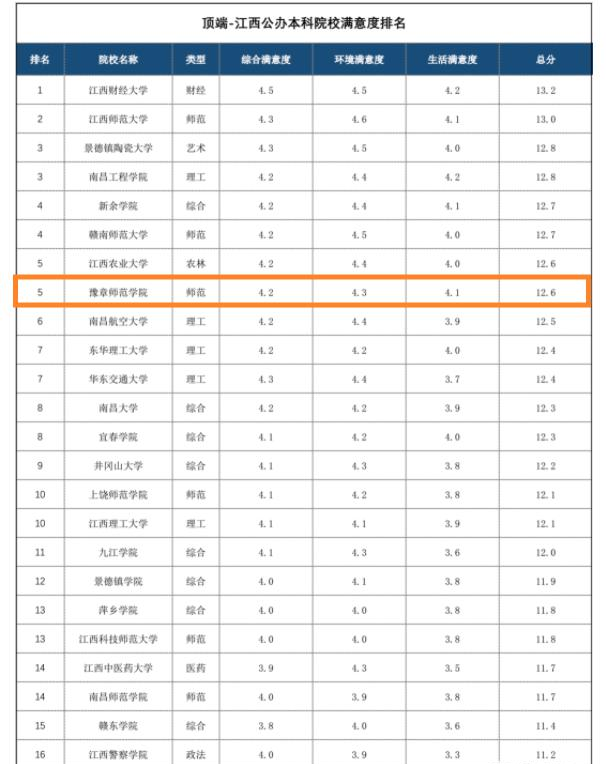 江西省院校滿意度排名出爐 豫章師範學院位列全省公辦本科高校第五_fororder_圖片1