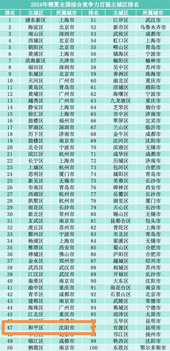 瀋陽市和平區綜合競爭力位列全國第47位 排名上升2位 蟬聯東北第一