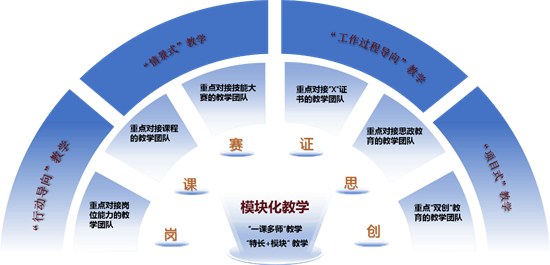 遼寧省交通高等專科學校打造模組化教學新模式