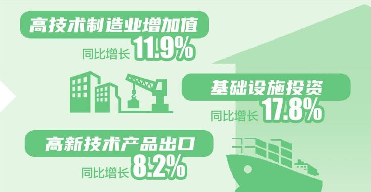 前11月遼寧省經濟繼續保持穩定發展態勢