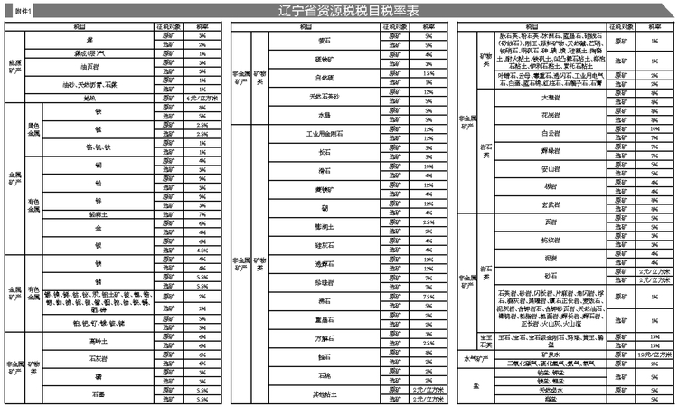 遼寧省實施資源稅法授權事項方案