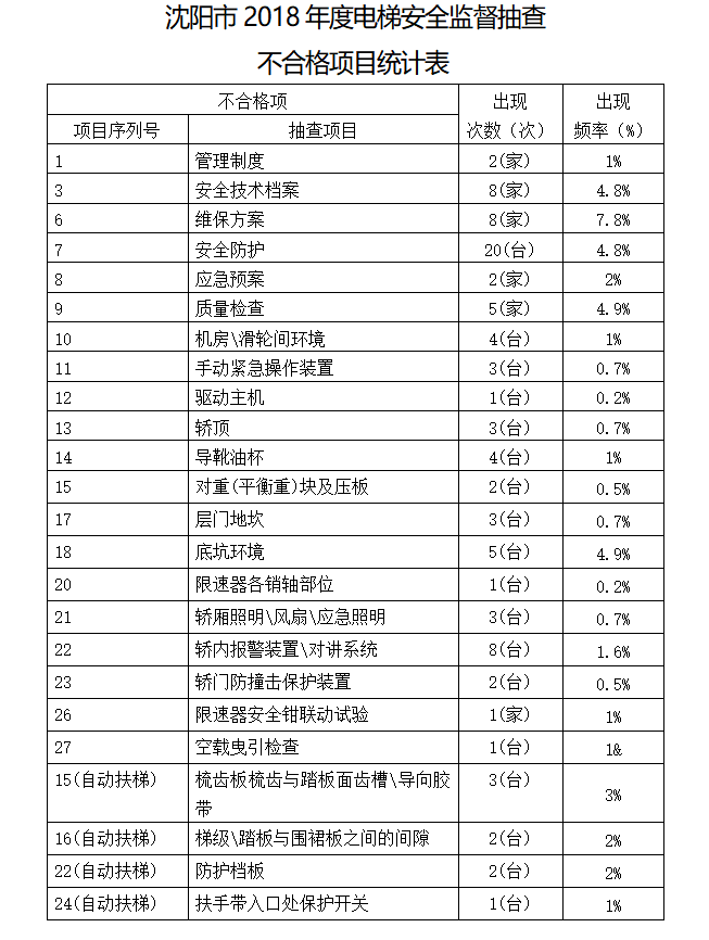 瀋陽抽查電梯不合格率為11.2%