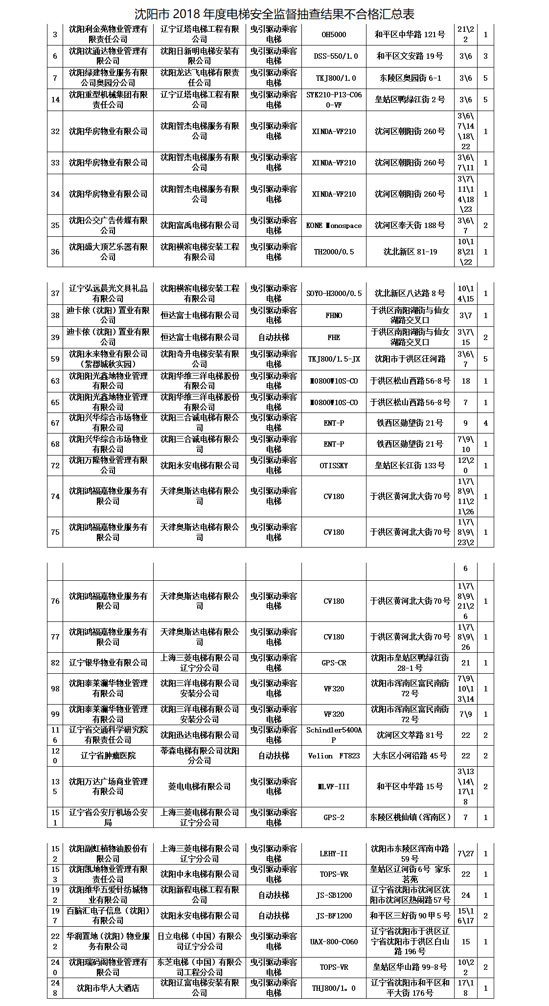 瀋陽抽查電梯不合格率為11.2%