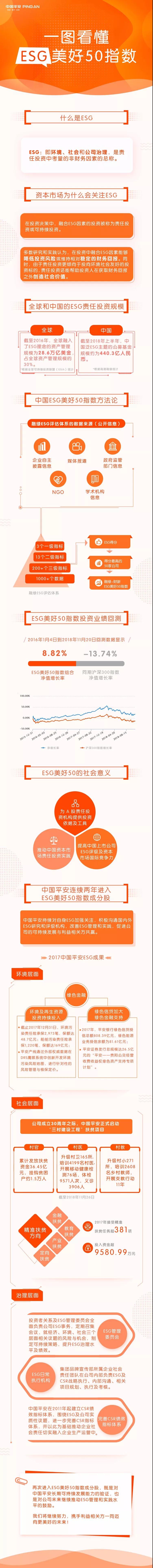 中國平安進入2018年ESG美好50指數成分股