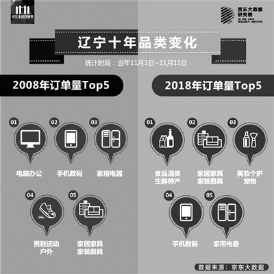 “雙11”遼寧累計消費額全國第12位