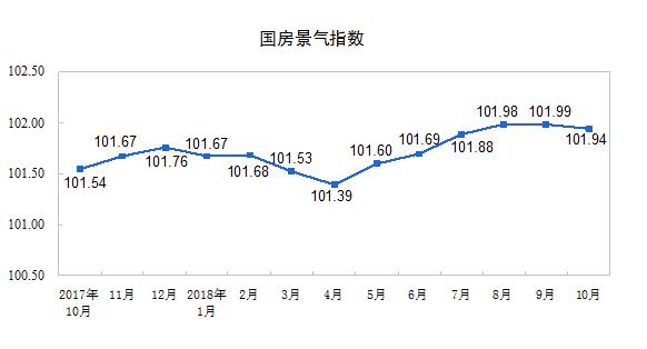 統計局:前10月商品房銷售額增速回落 個人按揭貸款下降