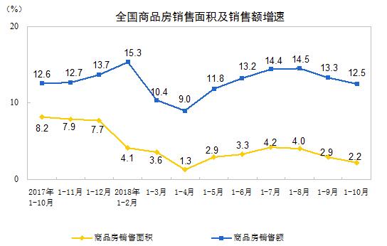 統計局:前10月商品房銷售額增速回落 個人按揭貸款下降