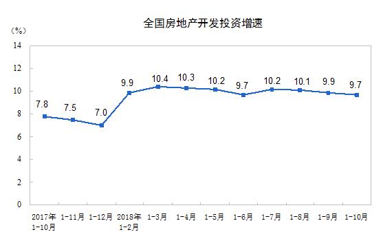 統計局:前10月商品房銷售額增速回落 個人按揭貸款下降