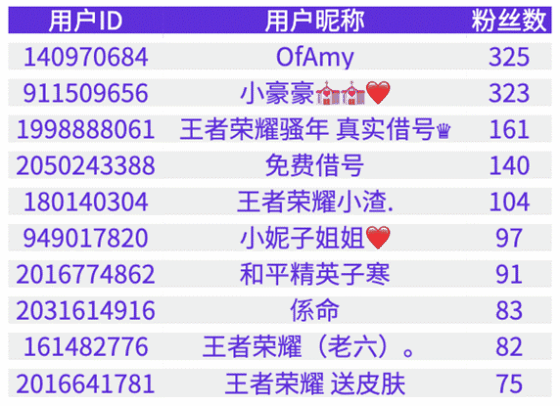 嚴打刷單兼職等詐騙賬號 快手9月協助警方抓獲3詐騙主播