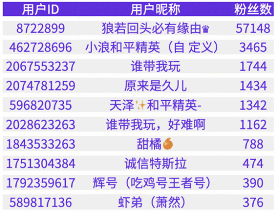 嚴打刷單兼職等詐騙賬號 快手9月協助警方抓獲3詐騙主播