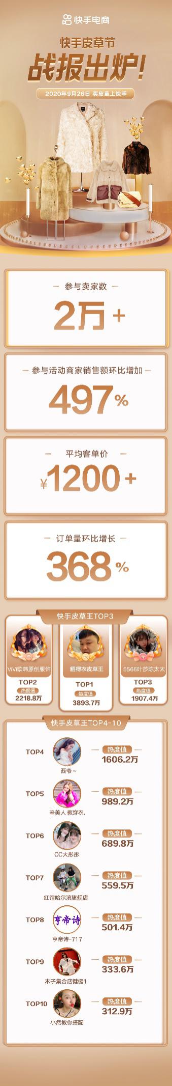 快手電商皮草節再破記錄 兩萬餘商家參與 平均客單價達1200元_fororder_快手1