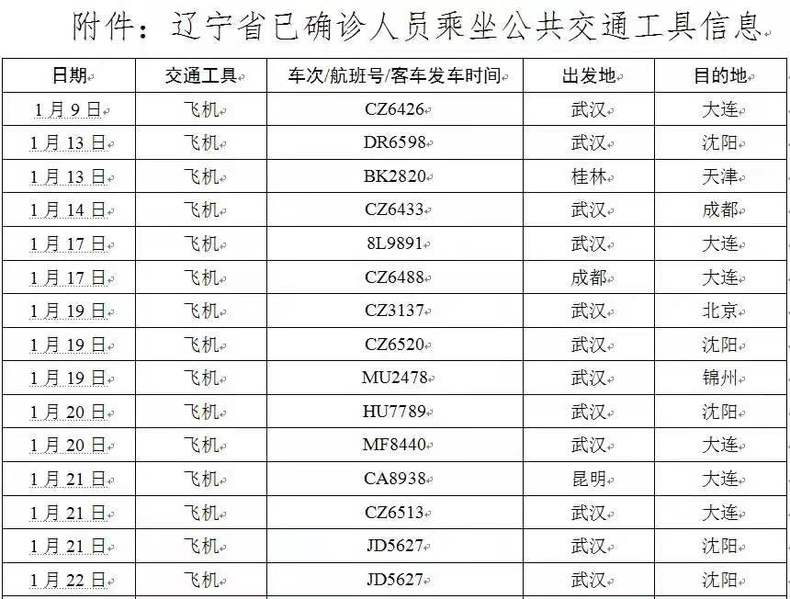 （指尖瀋陽是瀋陽晚報客戶端）最全！遼寧已確診人員乘坐公共交通工具信息都在這！