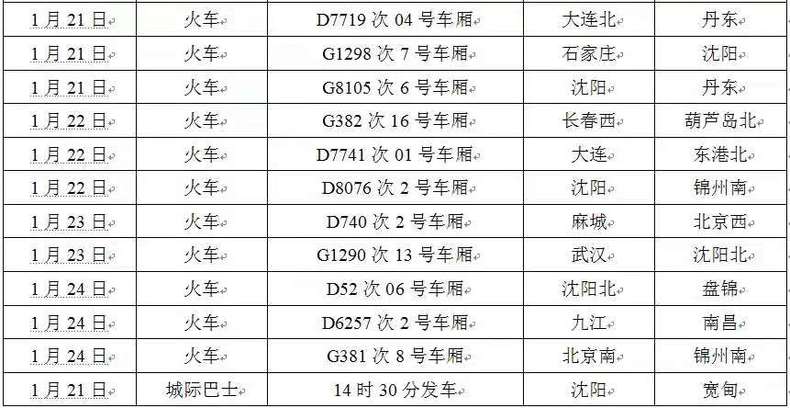 （指尖瀋陽是瀋陽晚報客戶端）最全！遼寧已確診人員乘坐公共交通工具信息都在這！