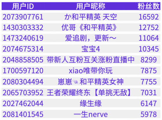 嚴打刷單兼職等詐騙賬號 快手9月協助警方抓獲3詐騙主播