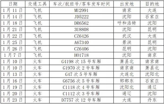 8個航班 7趟列車 遼寧急尋以下同乘人員