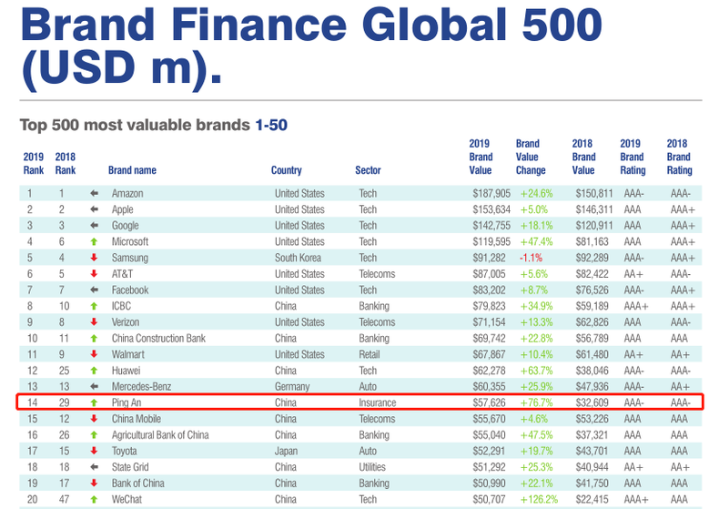（緩）中國平安品牌價值位列全球第14位 中國品牌第4位