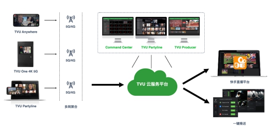 TVU與快手聯合推出“一鍵直播”雲端解決方案快手內部文檔請勿外傳