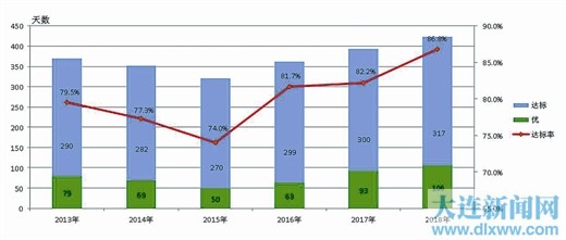 大連2018年喜獲317個“藍天”