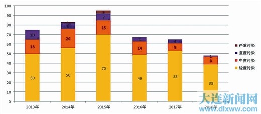 大連2018年喜獲317個“藍天”