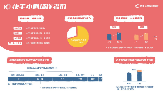 2020快手短劇生態報告：快手小劇場收錄短劇超20000部