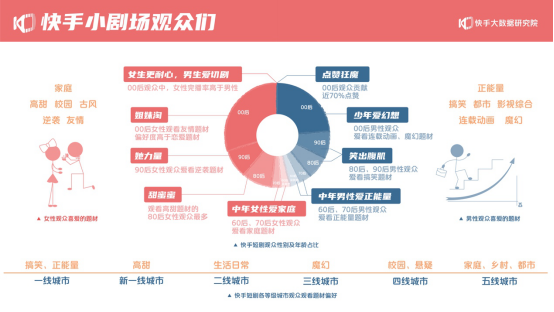 2020快手短劇生態報告：快手小劇場收錄短劇超20000部