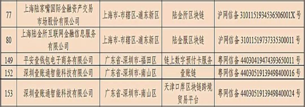 硬核實力！首批區塊鏈備案出爐，平安上榜5個，名列第一！