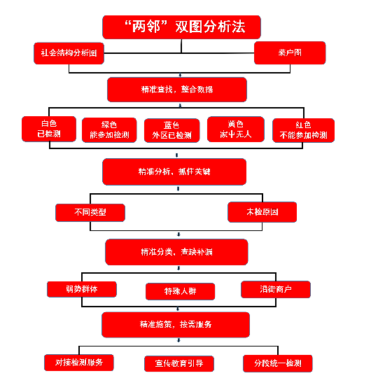 瀋陽沈河區巧用“兩鄰”雙圖分析法助力全員核酸檢測_fororder_沈河區圖2