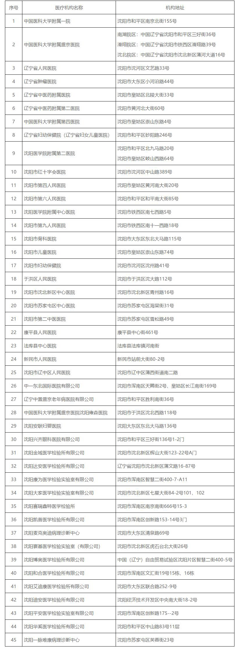 瀋陽市具有新冠病毒核酸檢測資質醫療機構名單（截至2021年1月7日24時）_fororder_可發表格