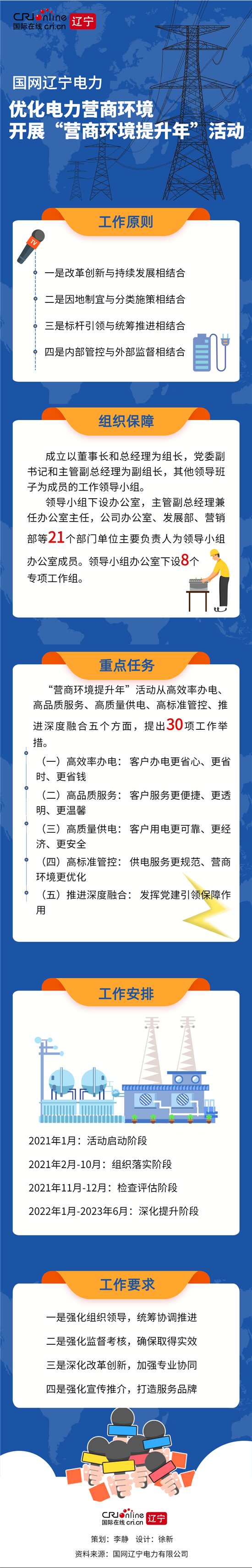 （已修改）【B】國網遼寧電力啟動“營商環境提升年”活動 施行“遼·亮”供電服務工程