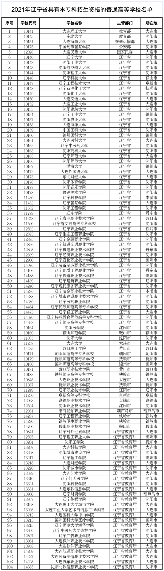 遼寧省教育廳：認清官方宣傳，謹防“虛假大學”_fororder_教育廳_副本