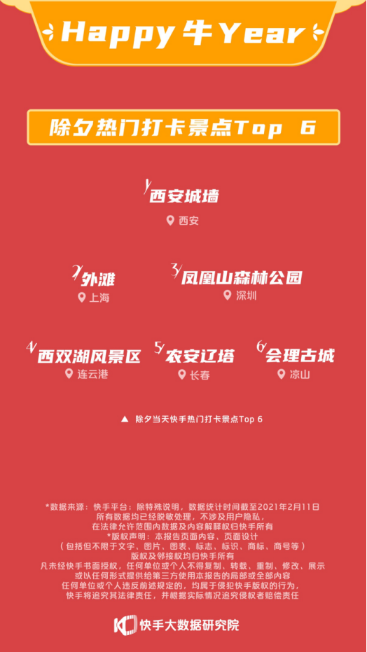 2021快手就地過新年內容報告：“就地過年”相關短視頻數較2月1日上漲456%