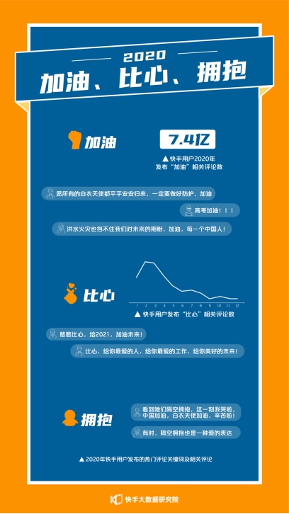 2020快手內容報告：快手用戶發送近7.4億次加油，各行各業線上直播突圍_fororder_3