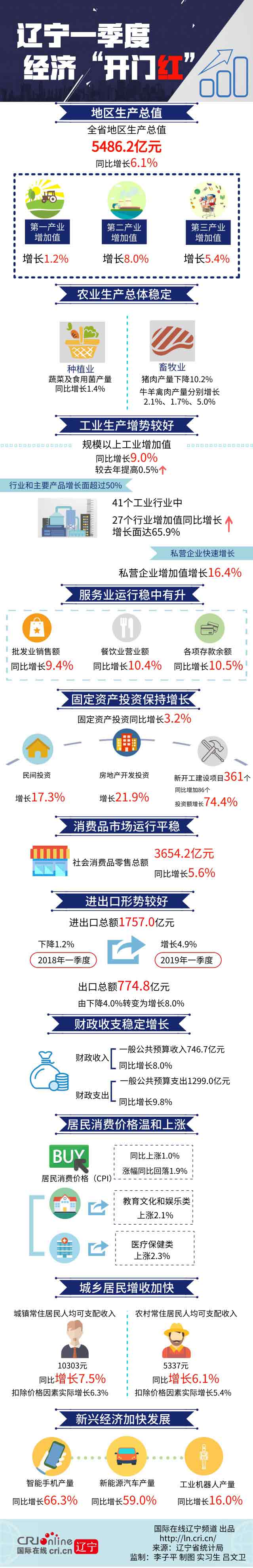 圖片默認標題_fororder_一圖了解一季度遼寧經濟運行情況