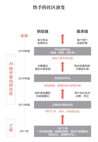 快手出版官方圖書《直播時代》 宿華、程一笑作序