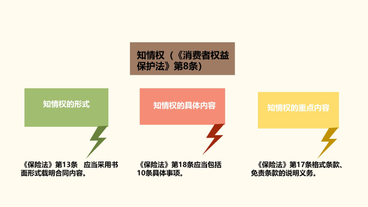 消費風險提示《消費者權益保護法》之消費者權利解讀