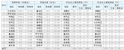 1-3月瀋陽市新簽約億元以上項目480個_fororder_0427002_002_01_b