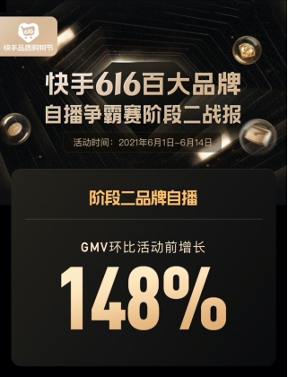 （快手合作）2.9億用戶領取小店信任卡，快手616品質購物節加速推動極致信任機制落地