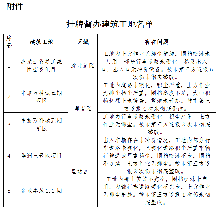 瀋陽市對5家揚塵管控落實不力的建築工地予以掛牌督辦_fororder_1625637613(1)