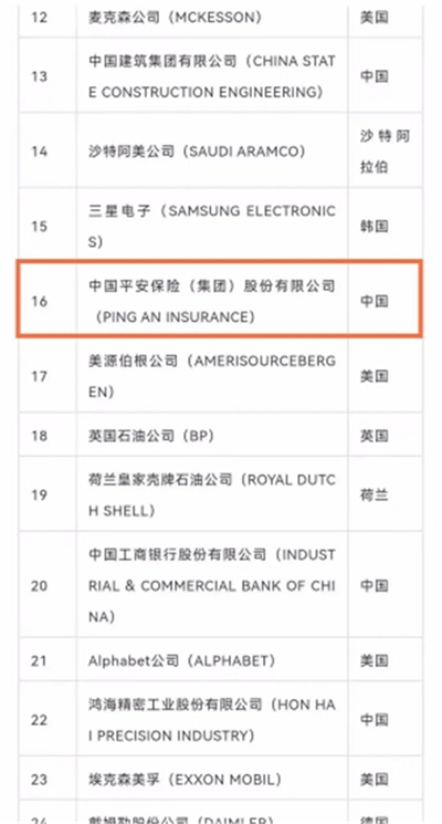 中國平安位列《財富》世界500強第16位 全球金融企業第2位_fororder_圖片2