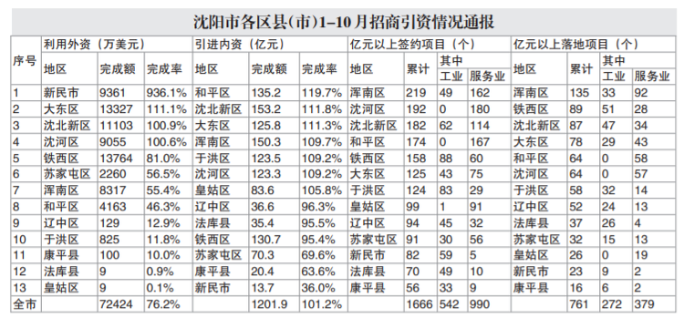 今年前10月瀋陽市新簽約億元以上項目1666個_fororder_1638234920(1)